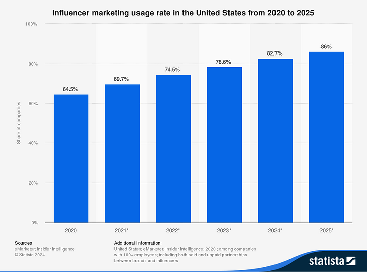 Statista bar graph: Influencer marketing usage rate in the US from 2020-2025