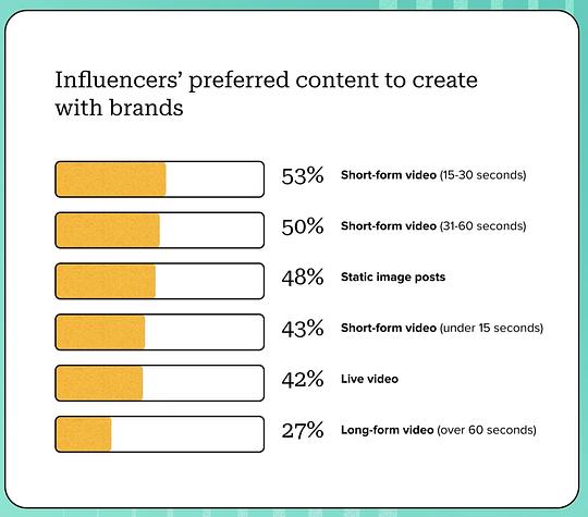 Graphic showing Influencers' preferred content format to create with brands