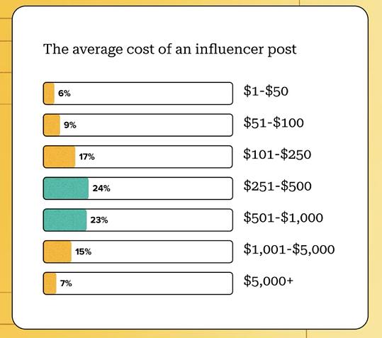 Graphic showing the average cost of an influencer post