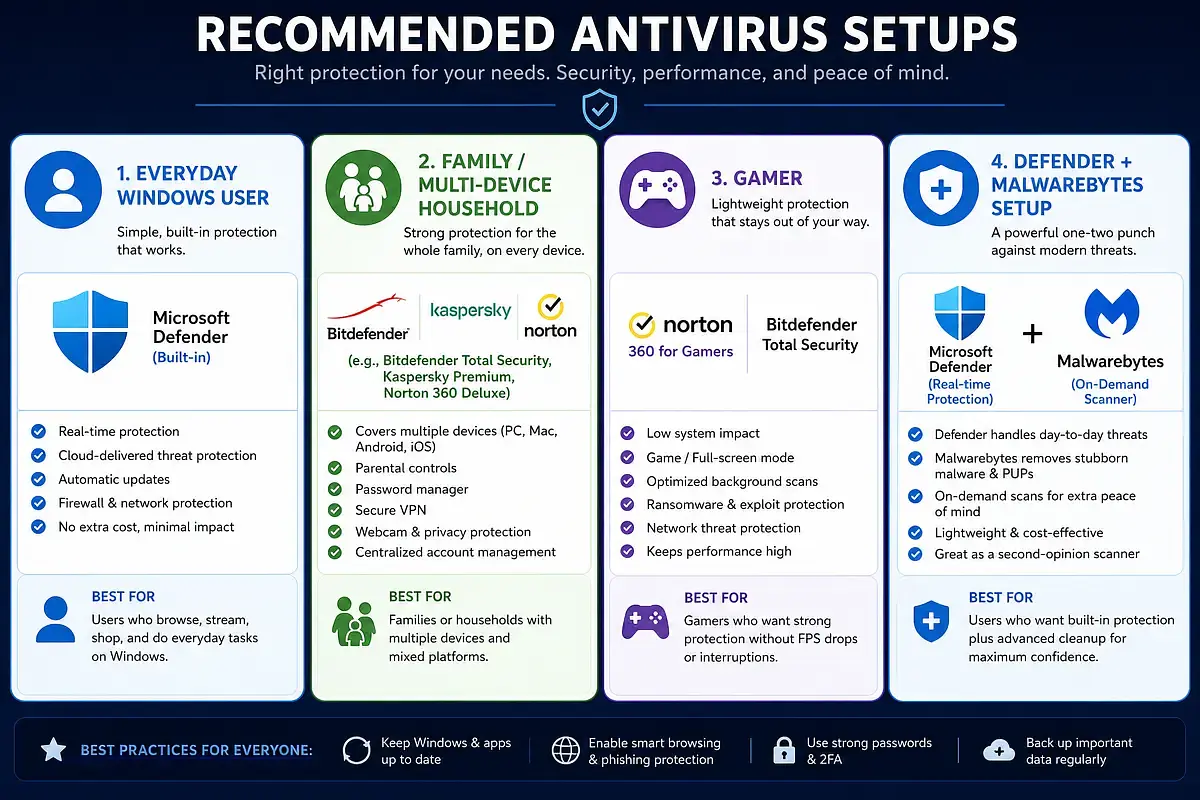Infographic showing recommended antivirus setups for four user types: everyday Windows user, family/multi-device household, gamer, and Defender-plus-Malwarebytes setup