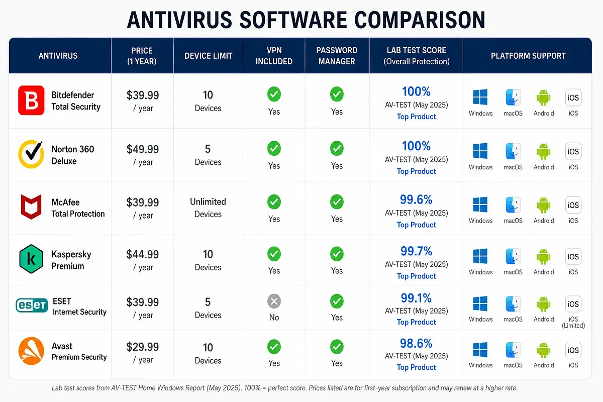 Table or infographic showing antivirus software comparison across key criteria: price, device limit, VPN included, password manager, lab test score, and platform support