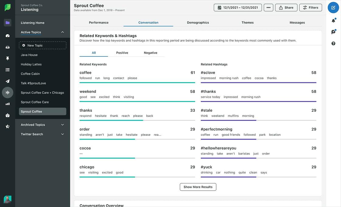 Sprout Listening dashboard featuring related keywords and hashtags.